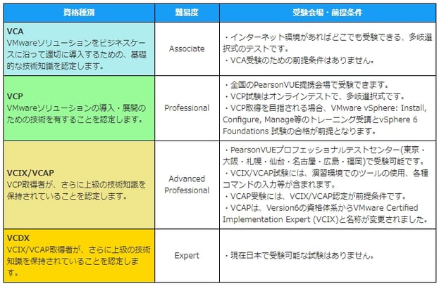 VMware認定資格、保有者数は日本が世界3位！｜トレノケート公式ブログ